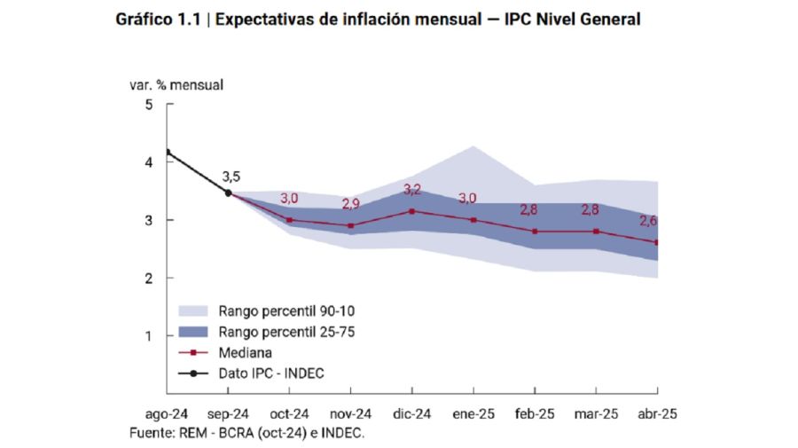 Inflación REM noviembre