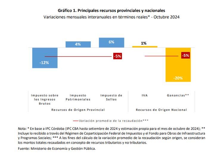 08-11-2024 Recaudación Octubre Córdoba Provincia