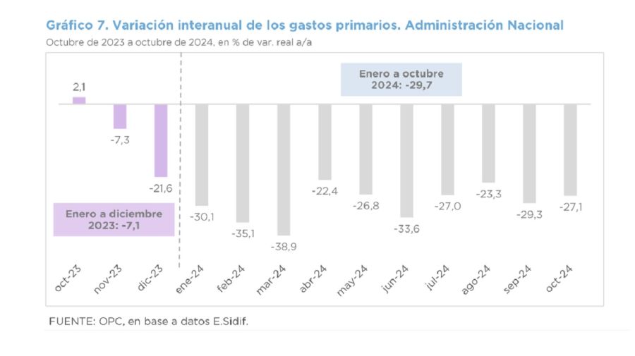 Evolución del gasto público hasta octubre de 2024