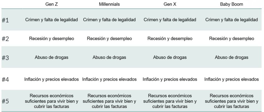 Tabla preocupaciones generaciones