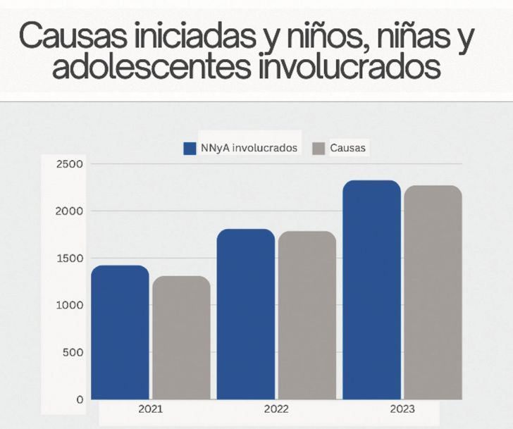 Cuadro cantidad de NNyA en conflicto con la ley penal