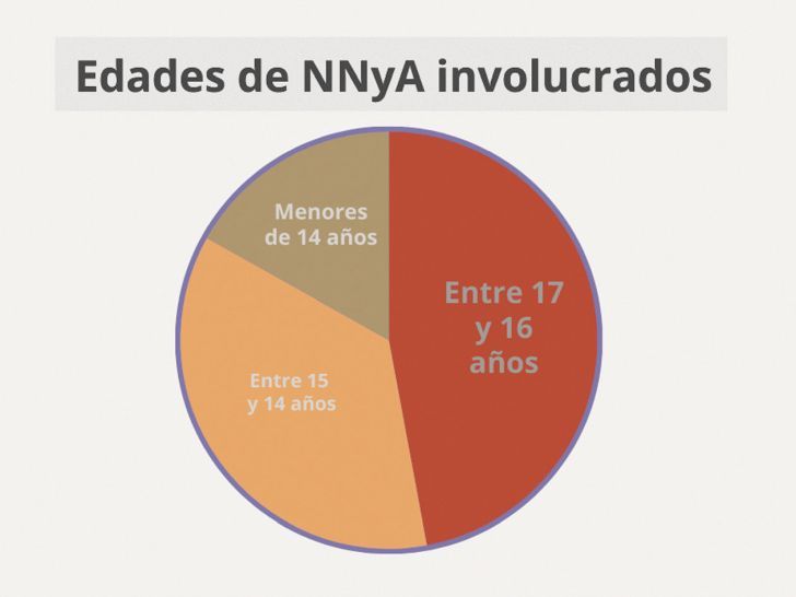 Cuadro edades de menores delincuentes