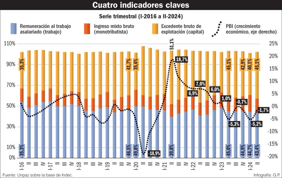 Indicadores