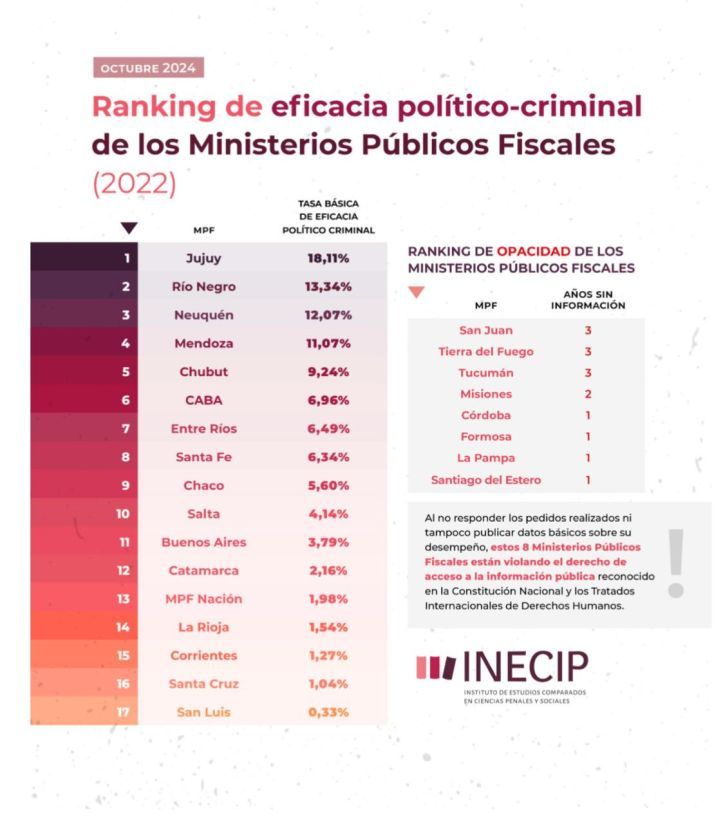 Ranking Inecip