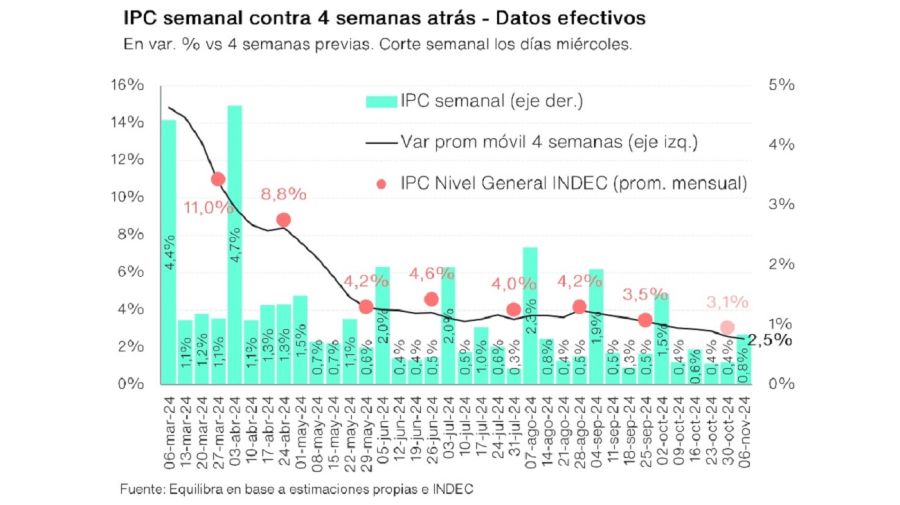 IPC de Equilibra: primera semana de noviembre