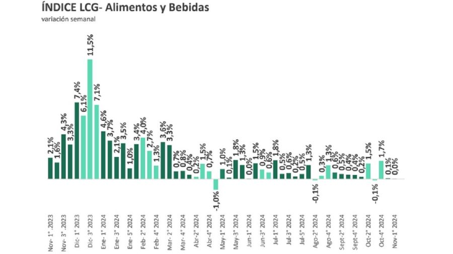 IPC LCG noviembre