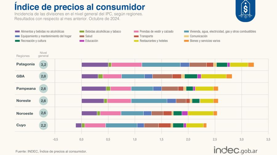 IPC de Octubre