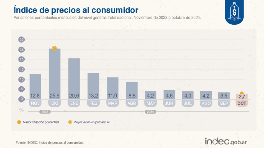 IPC octubre