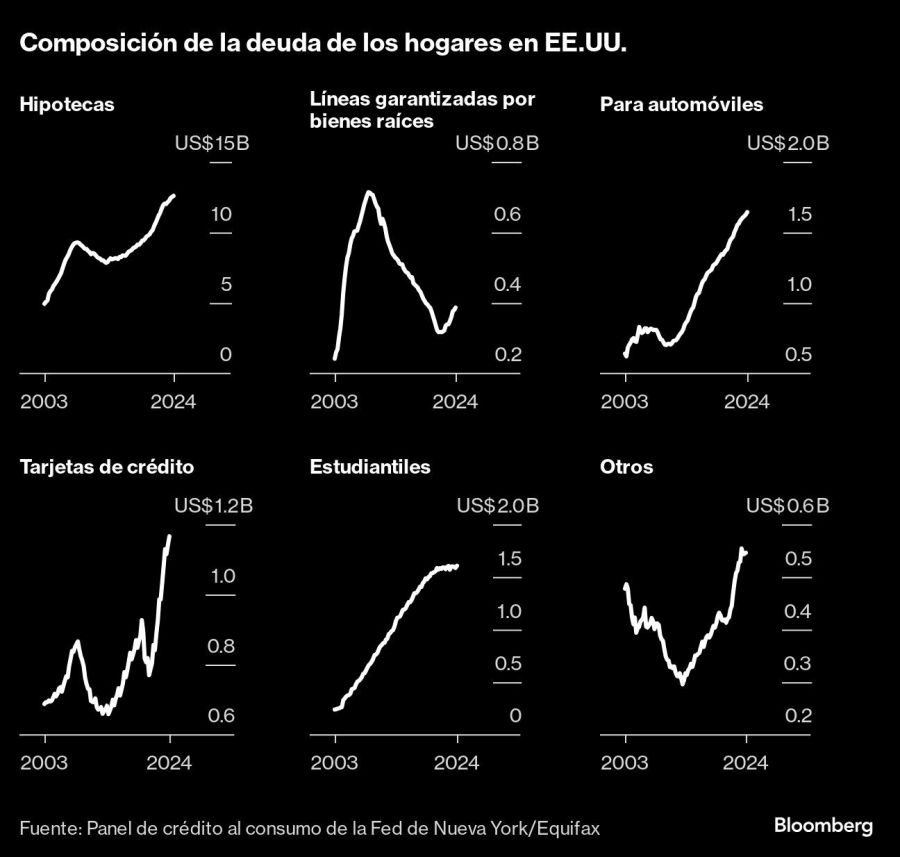 Composición de la deuda de los hogares en EE.UU. |