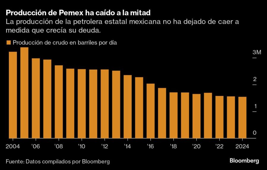 Producción de Pemex ha caído a la mitad | La producción de la petrolera estatal mexicana no ha dejado de caer a medida que crecía su deuda.