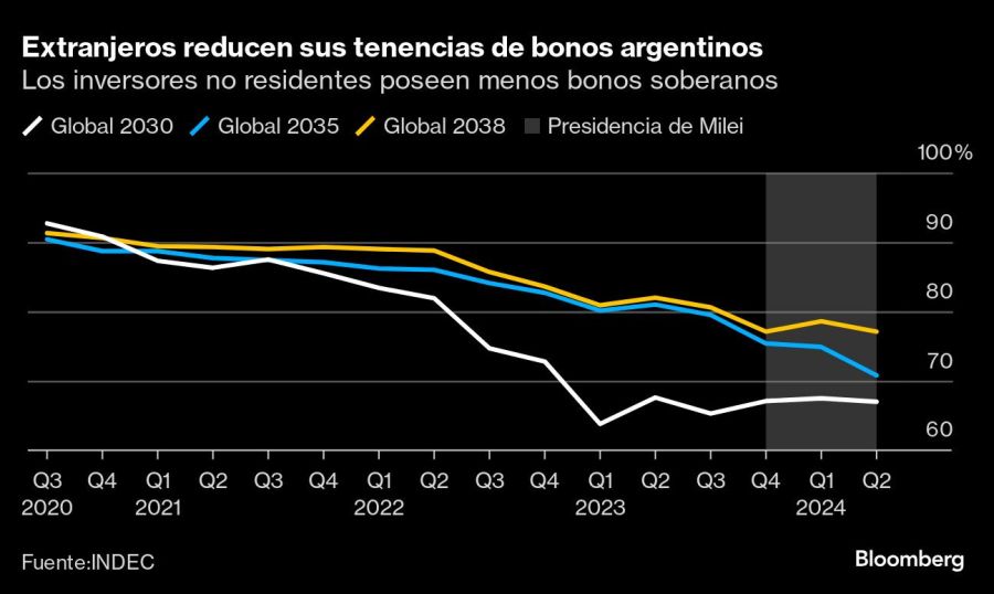 Extranjeros reducen sus tenencias de bonos argentinos | Los inversores no residentes poseen menos bonos soberanos