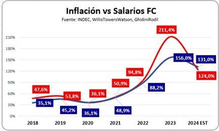 Salario vs inflación 2024