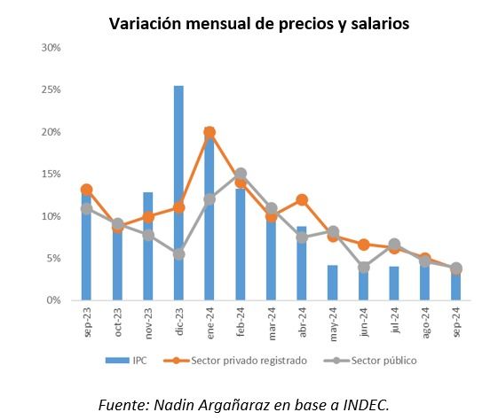 Variación mensual de precios y salarios 