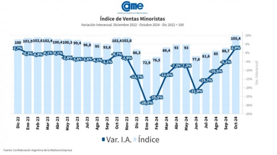 Ventas minoristas de octubre