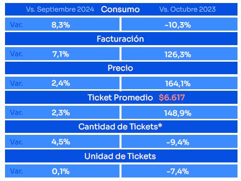 Consumo en octubre 2024 según Focus Market 