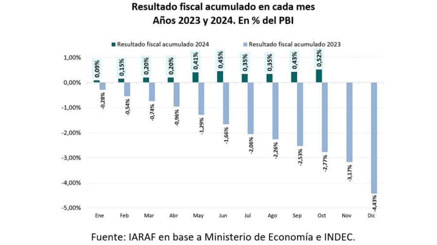 IARAF