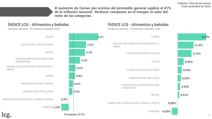 Inflación en la primera quincena de noviembre 2024 en alimentos