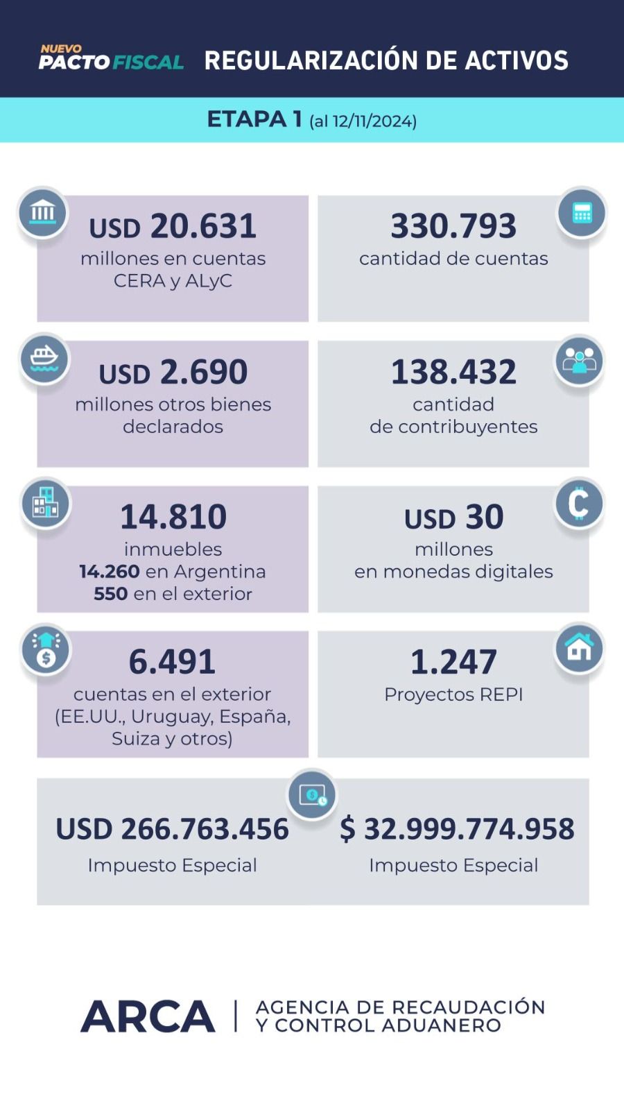 Numeros finales de la primera etapa del blanqueo de capitales