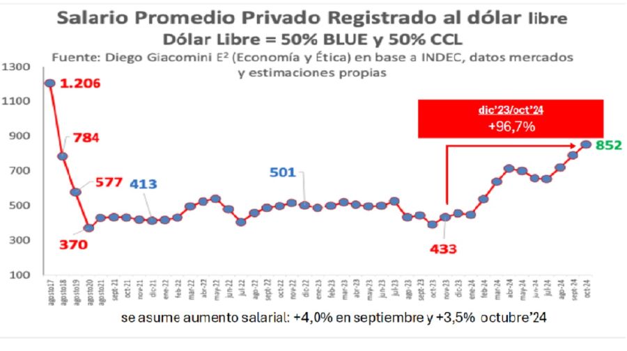 Salarios según Diego Giacomini