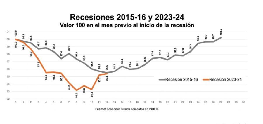 16-11-2024-Recuperación en V 