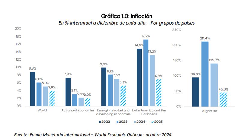 Inflación Argentina según el presupuesto de Córdoba