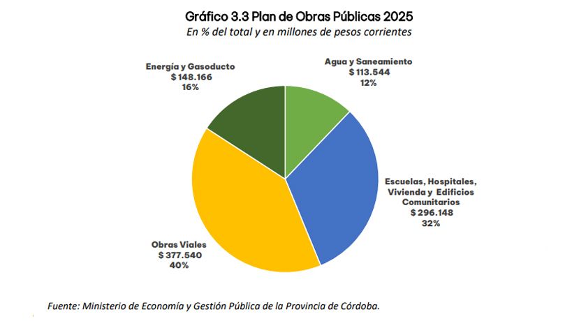 Obras públicas en Cordoba 2025