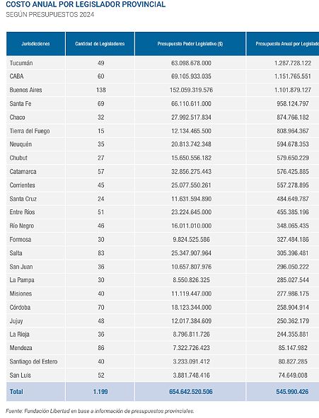 Provincial Legislatures: The most expensive is Tucumán, the most “economical” is Puntana