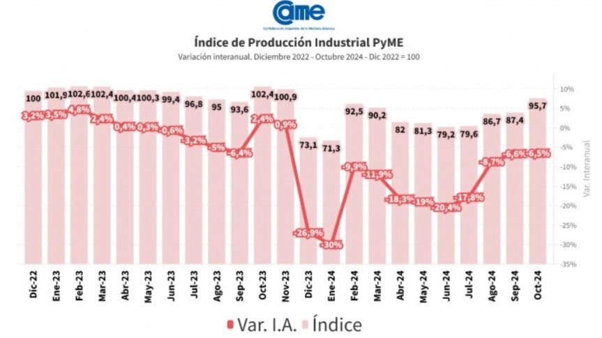 Números de CAME sobre la producción Pyme de octubre 2024.