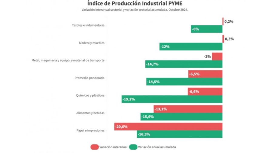 Números de CAME sobre la producción Pyme de octubre 2024.