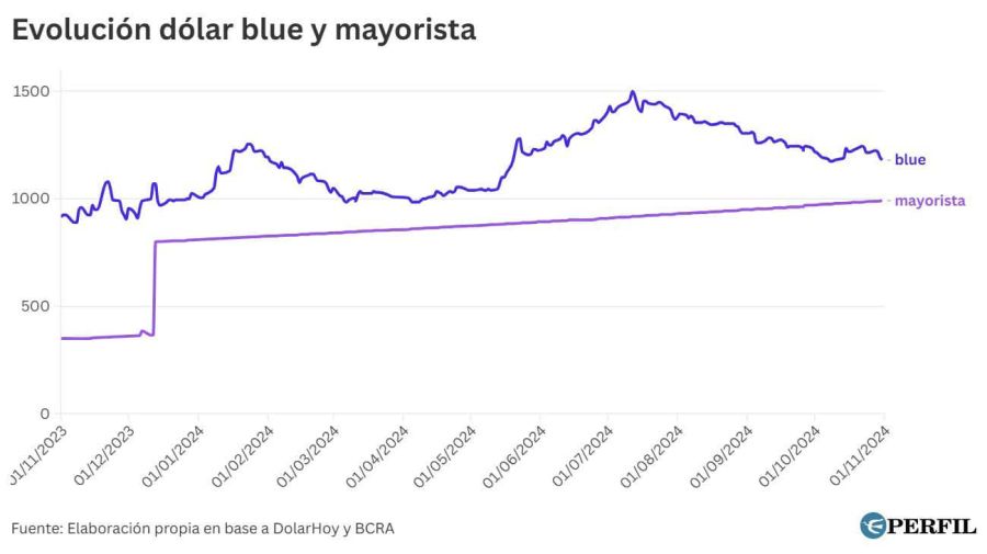 Evolución dólar blue y mayorista 20241118