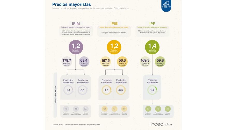 Precios mayoristas en octubre