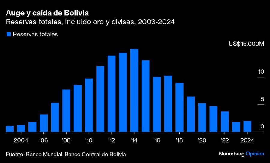 Auge y caída de Bolivia | Reservas totales, incluido oro y divisas, 2003-2024