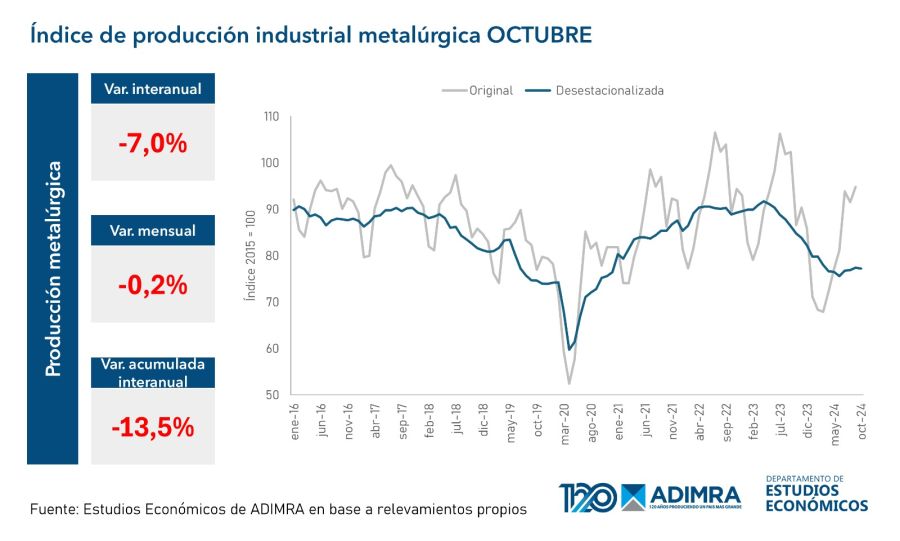 Industria metalurgica octubre