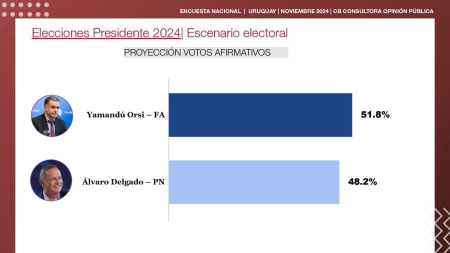 URUGUAY - 2º VUELTA PRESIDENTE 2024 - CB CONSULTORA O.P.- Proyección Balotaje 2