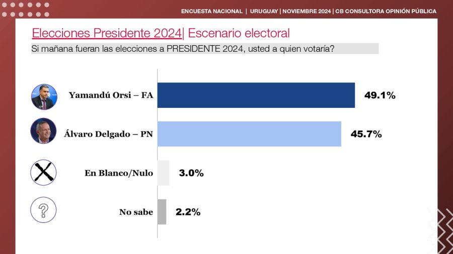 URUGUAY - 2º VUELTA PRESIDENTE 2024 - CB CONSULTORA - Proyección Balotaje