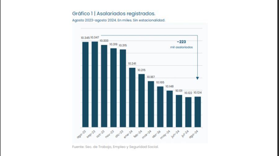 Asalariados formales