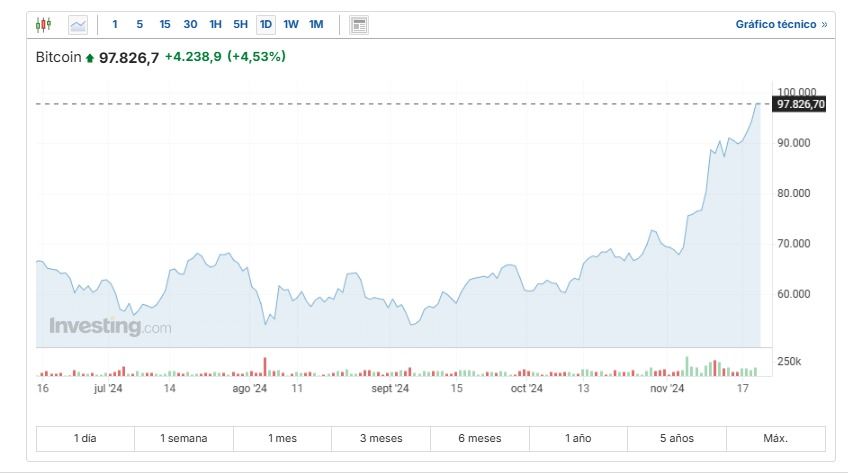 Cotización bitcoin noviembre 2024 rozando los 100 mil dólares