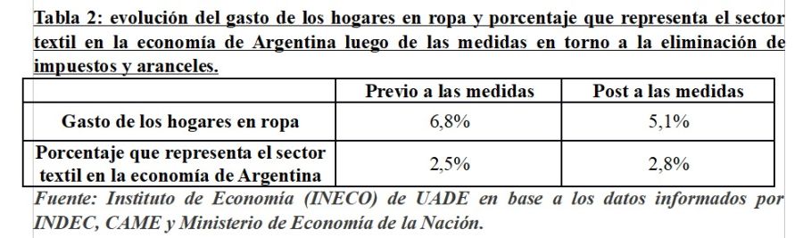 La quita de aranceles a la importación y el sector textil