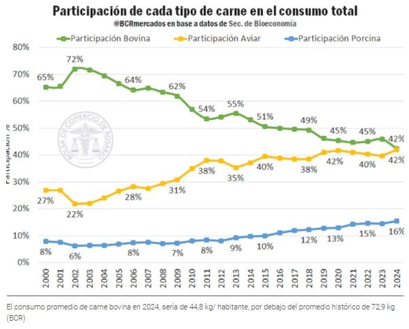 Consumo de carnes en la argentina