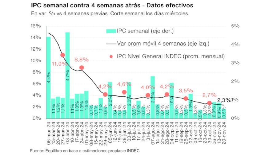 Equilibra inflación de la tercera semana de noviembre