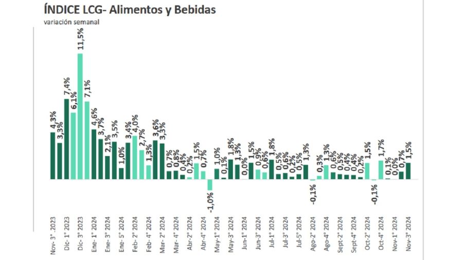 LCG inflación de la tercera semana de noviembre