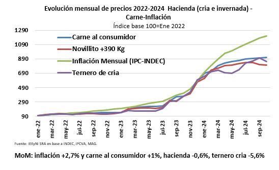 Precios de la hacienda en relación con la inflación en 2024