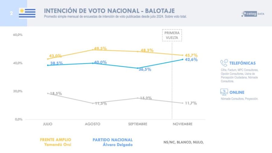 Encuesta realizada por CELAG Data, actualizada al 22 de noviembre de 2024