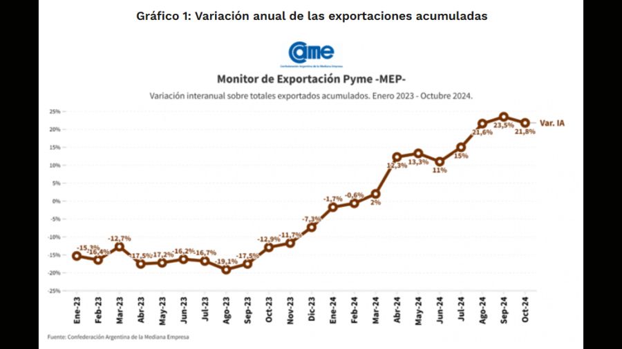 Small and medium-sized enterprises: Exports will grow strongly in 2024, but ton prices will fall slightly