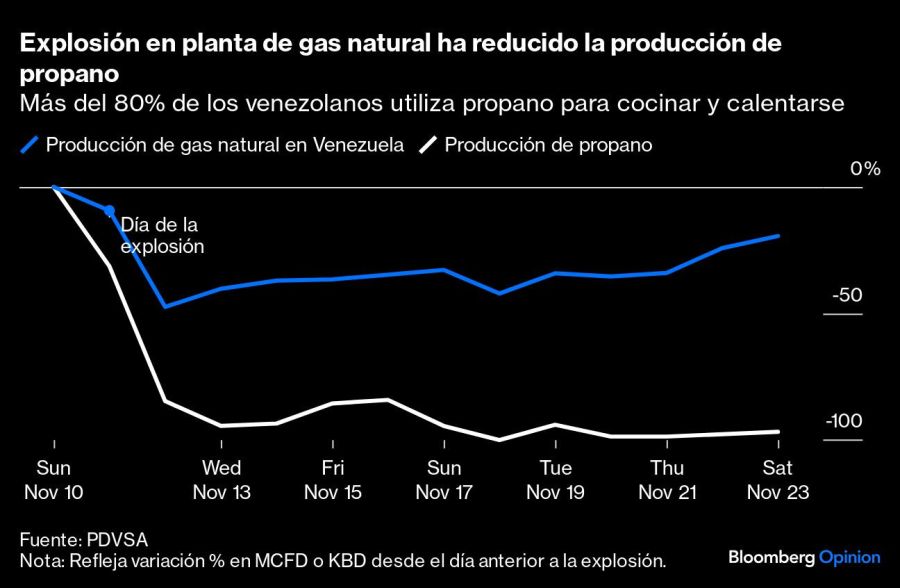 Explosión en planta de gas natural ha reducido la producción de propano | Más del 80% de los venezolanos utiliza propano para cocinar y calentarse