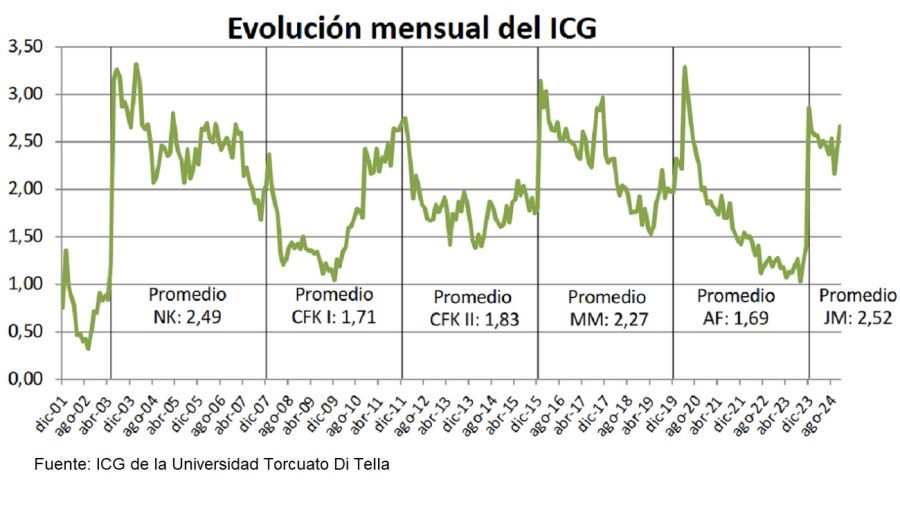 Índice de Confianza en el Gobierno (ICG)