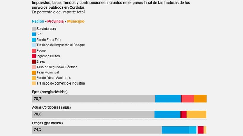 Tasas e impuestos en las facturas - Info La Voz