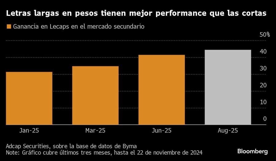 Letras largas en pesos tienen mejor performance que las cortas |