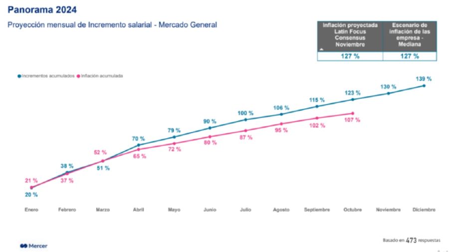 Salarios 2025