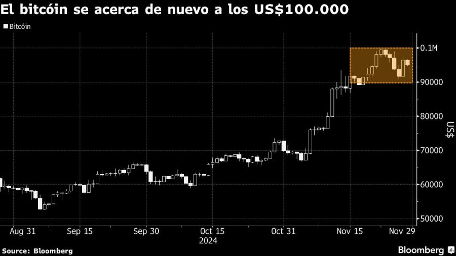 El bitcóin se acerca de nuevo a los US$100.000